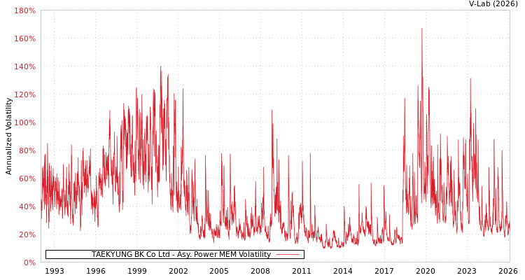 graph of TAEKYUNG BK Co Ltd APMEM