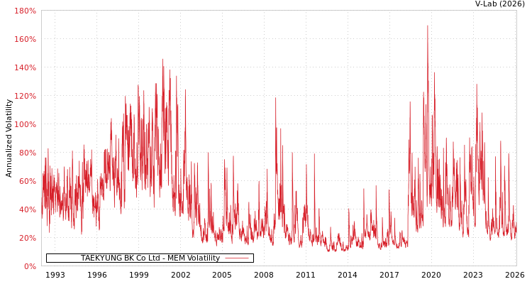 graph of TAEKYUNG BK Co Ltd MEM