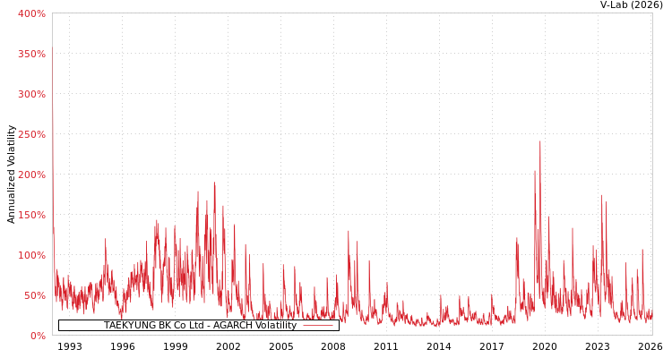 graph of TAEKYUNG BK Co Ltd AGARCH