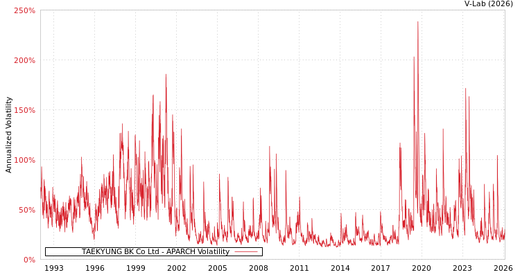 graph of TAEKYUNG BK Co Ltd APARCH