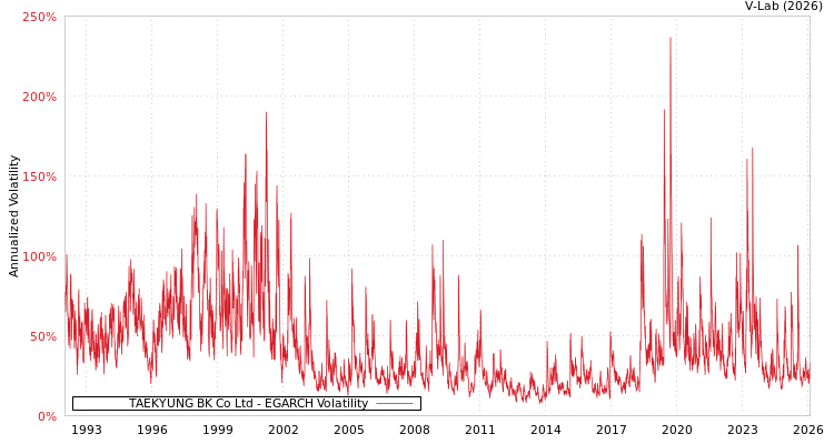 graph of TAEKYUNG BK Co Ltd EGARCH
