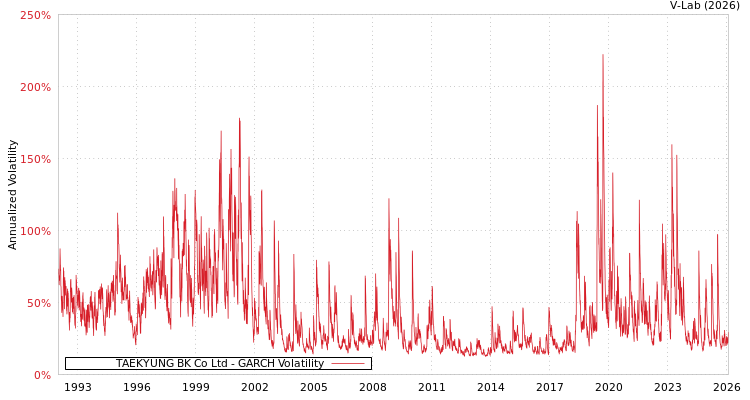 graph of TAEKYUNG BK Co Ltd GARCH