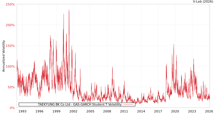 graph of TAEKYUNG BK Co Ltd GAS-GARCH-T