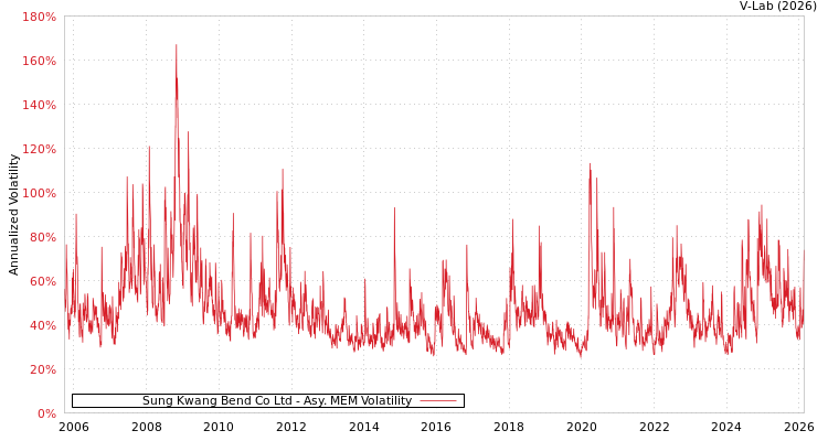 graph of Sung Kwang Bend Co Ltd AMEM