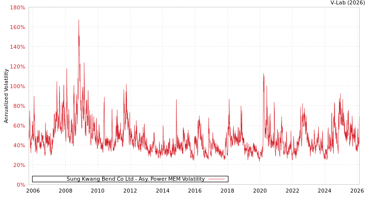 graph of Sung Kwang Bend Co Ltd APMEM