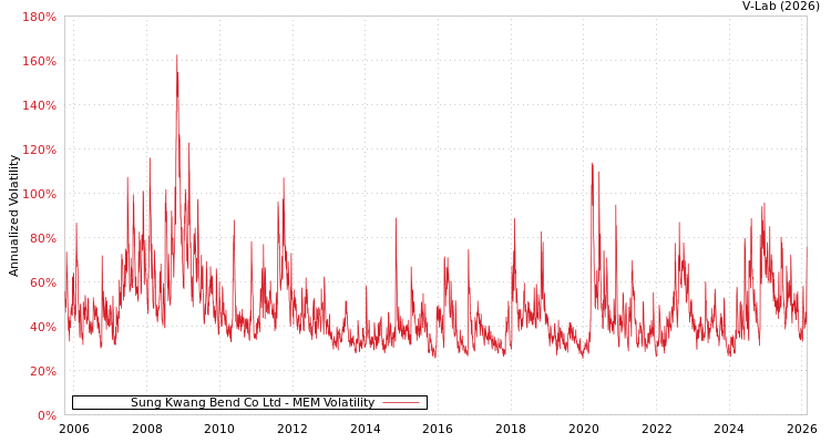 graph of Sung Kwang Bend Co Ltd MEM
