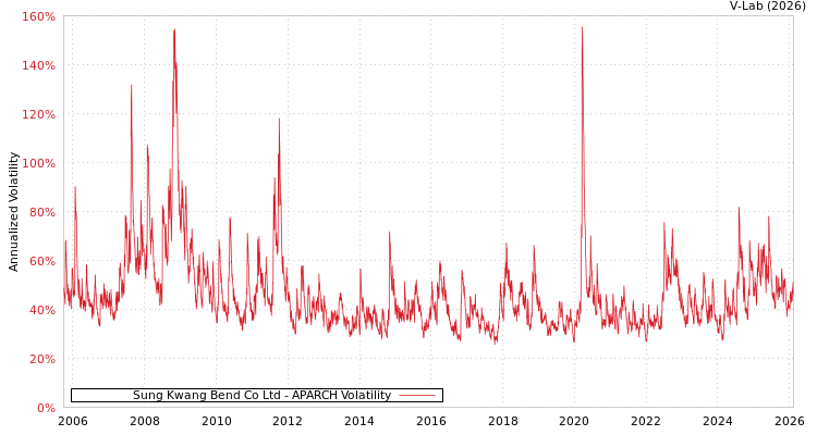 graph of Sung Kwang Bend Co Ltd APARCH