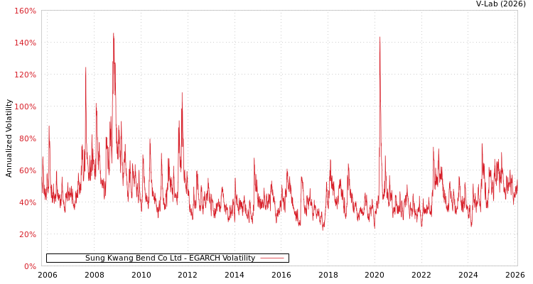 graph of Sung Kwang Bend Co Ltd EGARCH