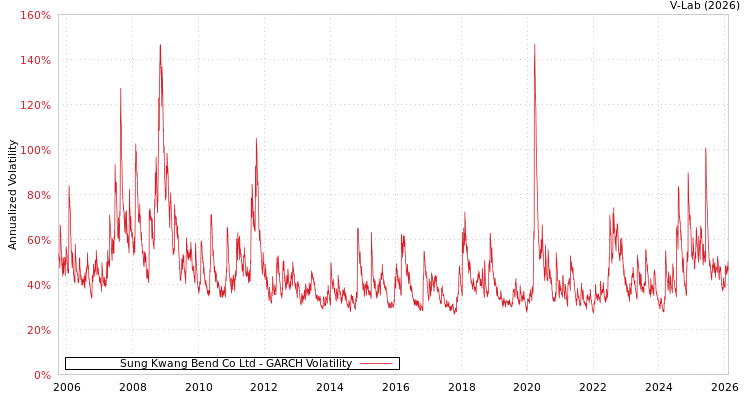 graph of Sung Kwang Bend Co Ltd GARCH