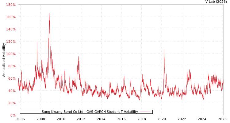 graph of Sung Kwang Bend Co Ltd GAS-GARCH-T