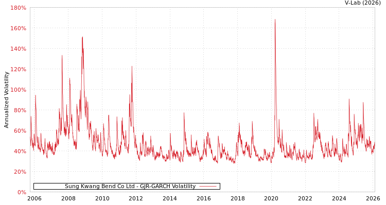 graph of Sung Kwang Bend Co Ltd GJR-GARCH
