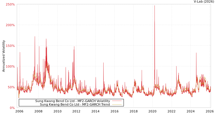 graph of Sung Kwang Bend Co Ltd MF2-GARCH