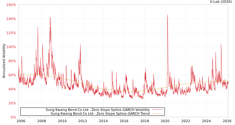 graph of Sung Kwang Bend Co Ltd S0GARCH