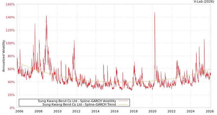 graph of Sung Kwang Bend Co Ltd SGARCH