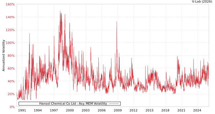 graph of Hansol Chemical Co Ltd AMEM
