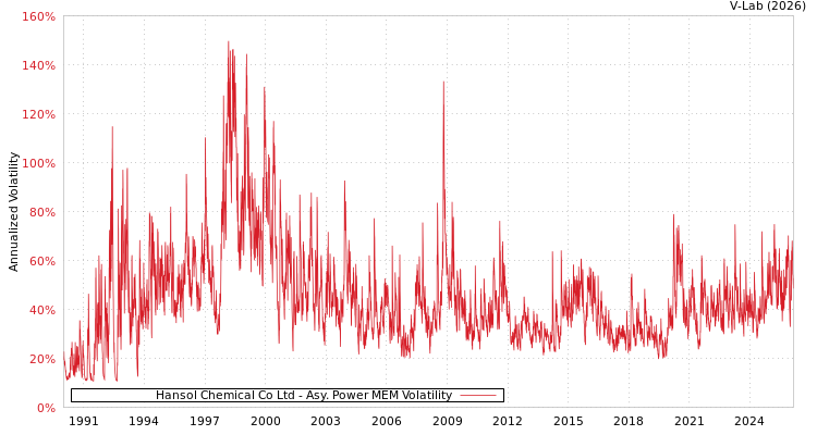 graph of Hansol Chemical Co Ltd APMEM