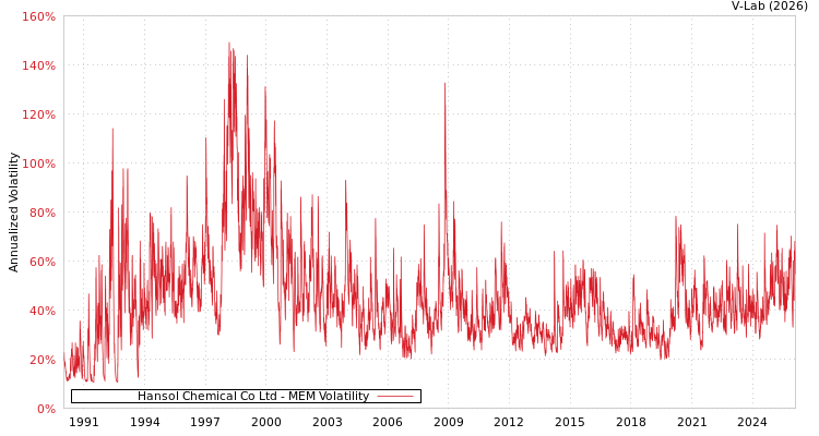 graph of Hansol Chemical Co Ltd MEM