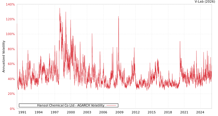 graph of Hansol Chemical Co Ltd AGARCH