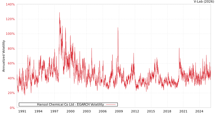 graph of Hansol Chemical Co Ltd EGARCH