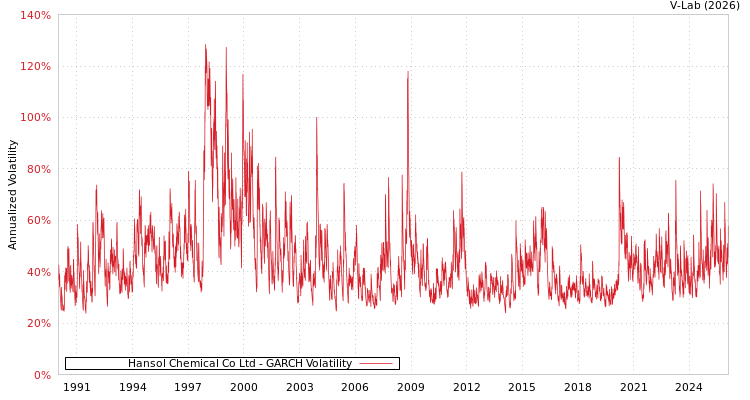 graph of Hansol Chemical Co Ltd GARCH