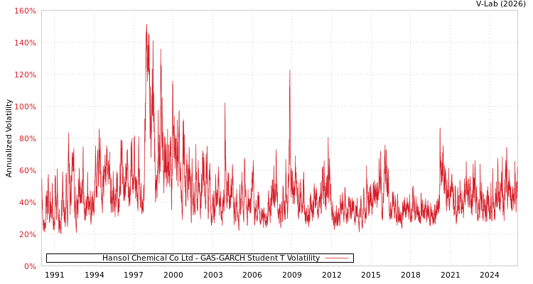 graph of Hansol Chemical Co Ltd GAS-GARCH-T