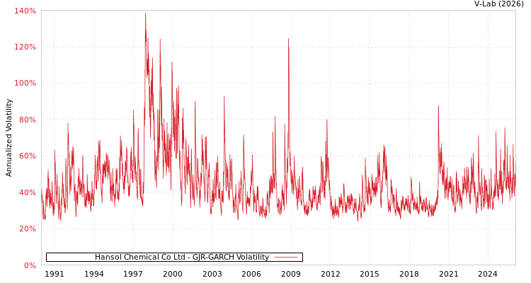 graph of Hansol Chemical Co Ltd GJR-GARCH