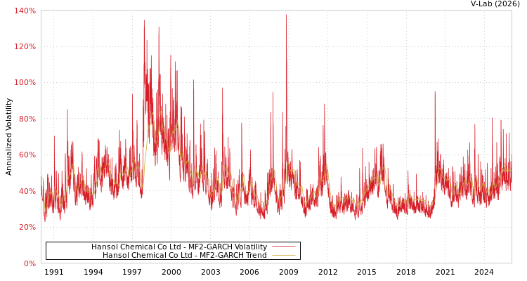 graph of Hansol Chemical Co Ltd MF2-GARCH