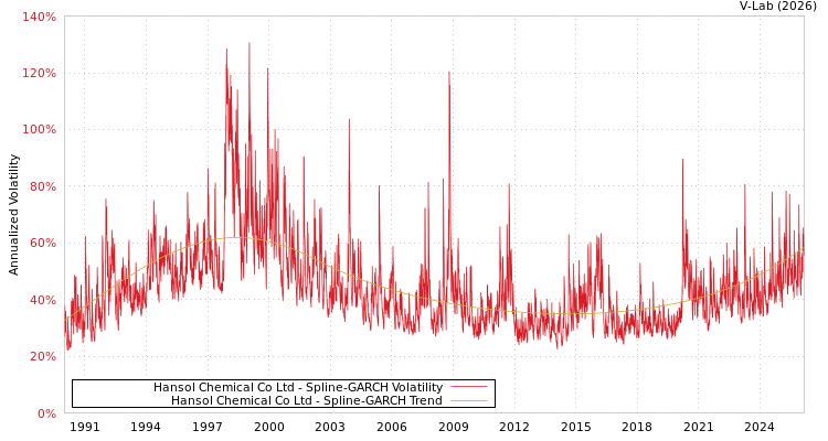 graph of Hansol Chemical Co Ltd SGARCH