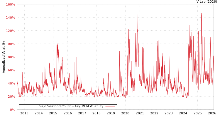 graph of Sajo Seafood Co Ltd AMEM
