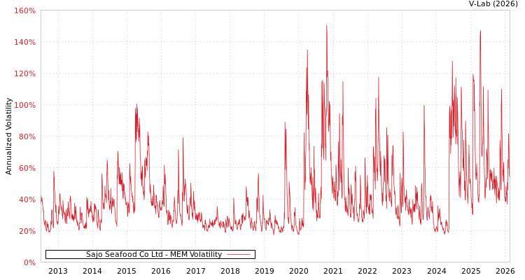 graph of Sajo Seafood Co Ltd MEM