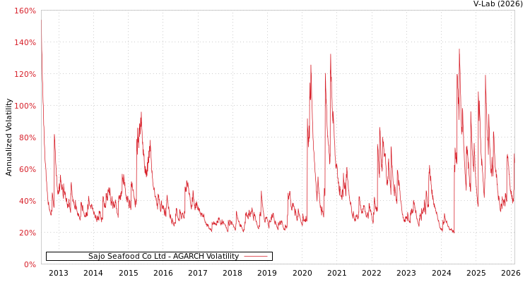 graph of Sajo Seafood Co Ltd AGARCH