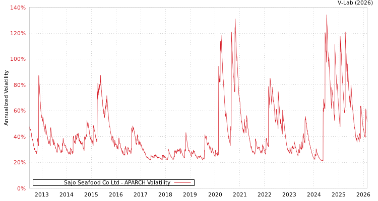 graph of Sajo Seafood Co Ltd APARCH
