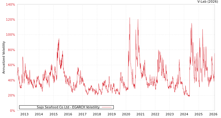 graph of Sajo Seafood Co Ltd EGARCH