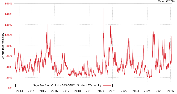 graph of Sajo Seafood Co Ltd GAS-GARCH-T