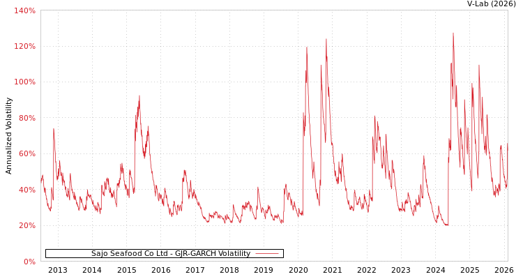 graph of Sajo Seafood Co Ltd GJR-GARCH