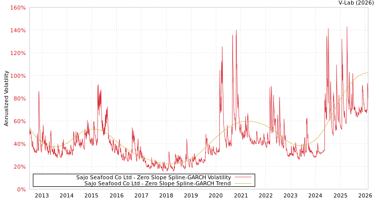 graph of Sajo Seafood Co Ltd S0GARCH