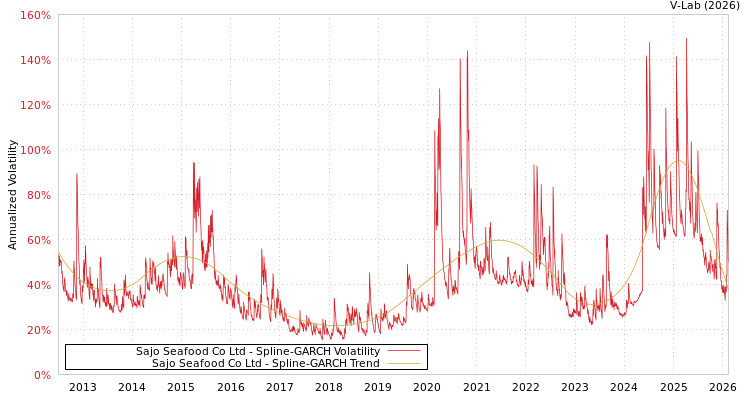 graph of Sajo Seafood Co Ltd SGARCH