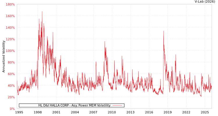 graph of HL D&I HALLA CORP APMEM