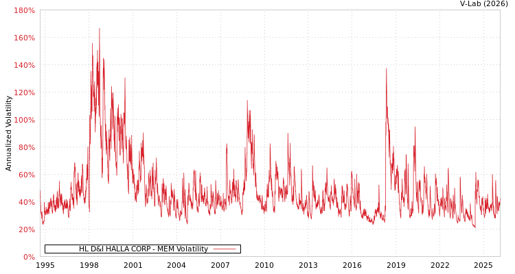 graph of HL D&I HALLA CORP MEM