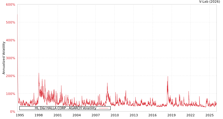 graph of HL D&I HALLA CORP AGARCH