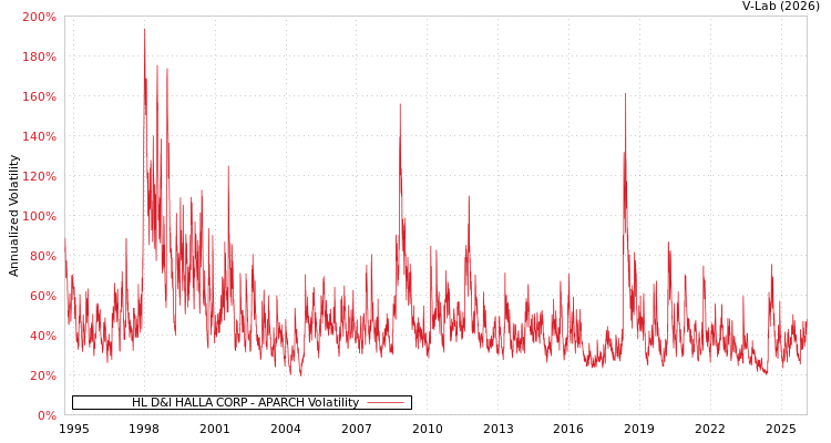 graph of HL D&I HALLA CORP APARCH