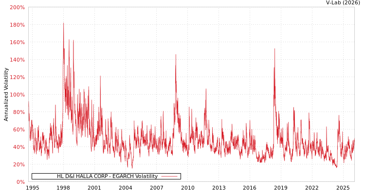 graph of HL D&I HALLA CORP EGARCH
