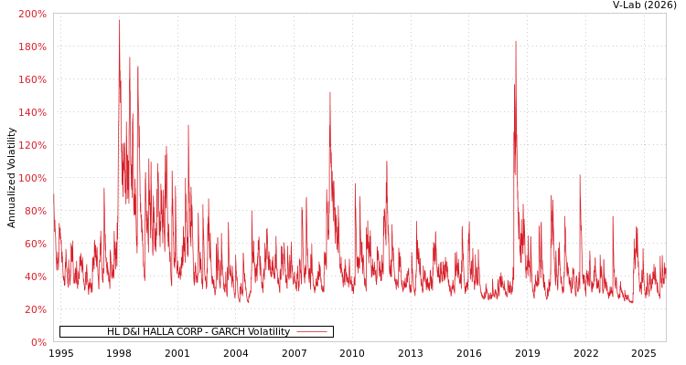 graph of HL D&I HALLA CORP GARCH
