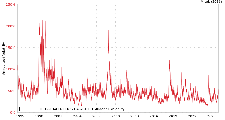 graph of HL D&I HALLA CORP GAS-GARCH-T