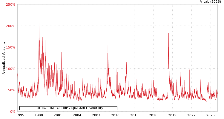 graph of HL D&I HALLA CORP GJR-GARCH