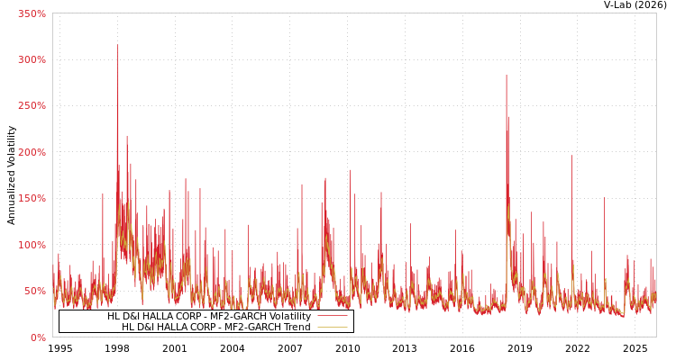 graph of HL D&I HALLA CORP MF2-GARCH