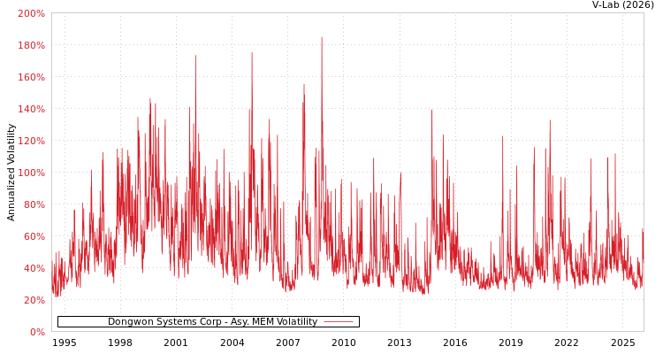 graph of Dongwon Systems Corp AMEM