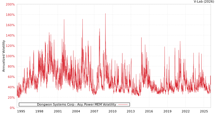 graph of Dongwon Systems Corp APMEM
