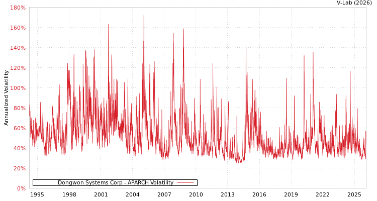 graph of Dongwon Systems Corp APARCH