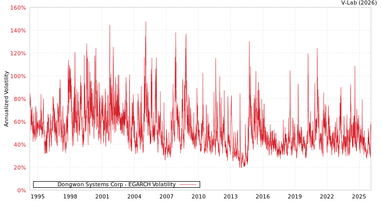 graph of Dongwon Systems Corp EGARCH